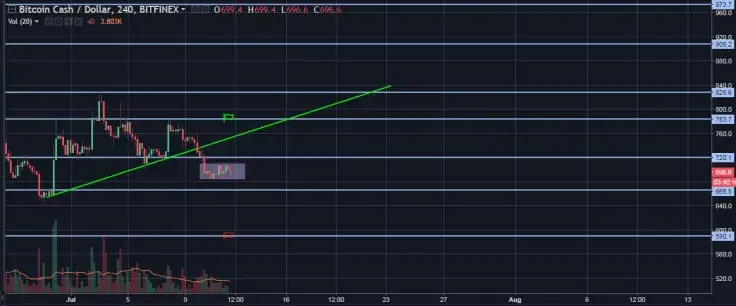 BCH/USD 4H Chart