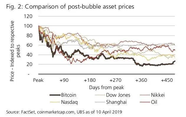 Bitcoin compared to other bubbles