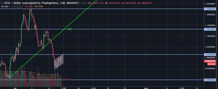 IOTA/USD 4H Chart