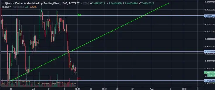 QTUM/USD 4H Chart