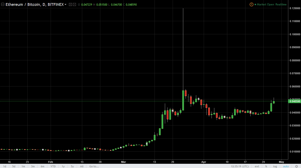 ETH/USD and ETH/BTC Technical Analysis May 1, 2017