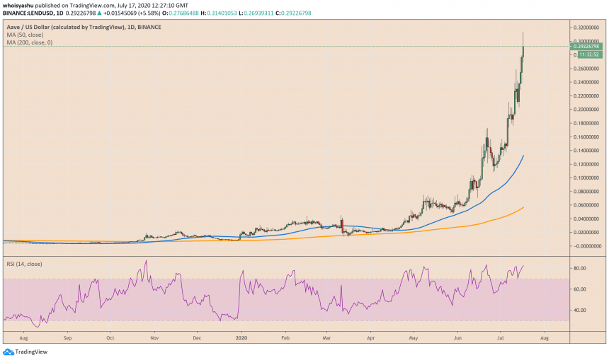 lend, bitcoin, aave, cryptocurrency, crypto, lendbtc, lendusd