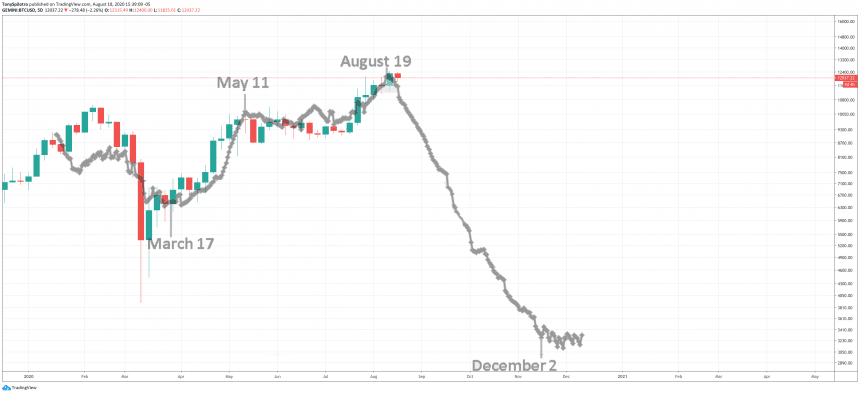 bitcoin donald bradley siderograph btcusd