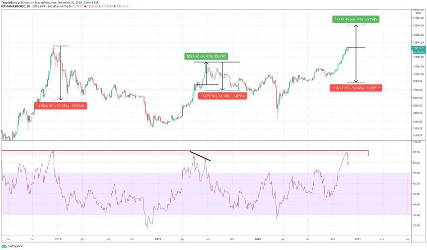 bitcoin price overbought relative strength index crypto fomo
