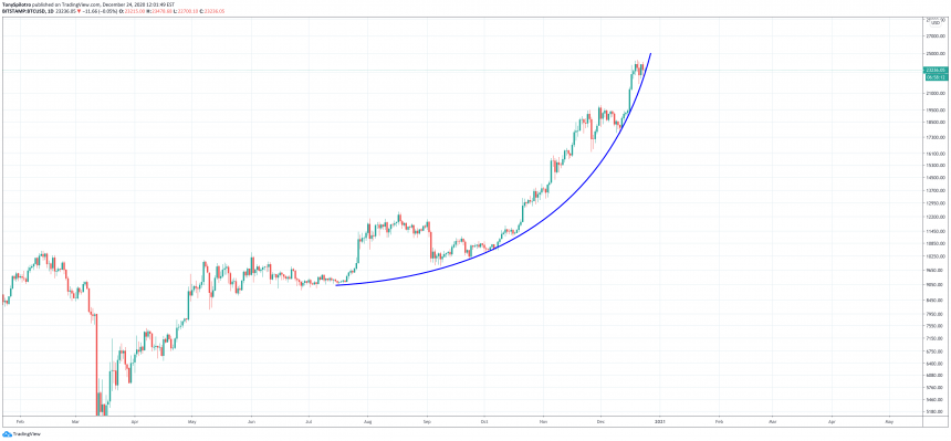 bitcoin parabolic trend