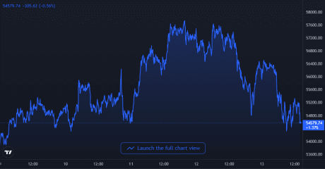 Bitcoin Price Chart