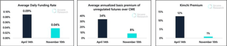 Average Daily Funding Rates