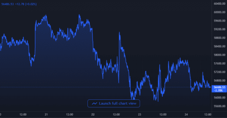 Bitcoin Price Chart