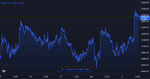 BTC price