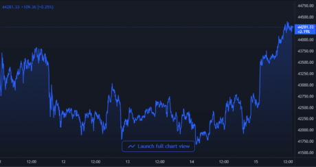 Bitcoin Price Chart