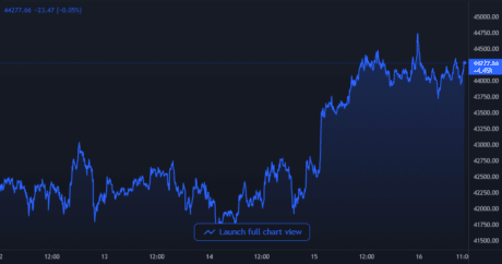 Bitcoin Price Chart