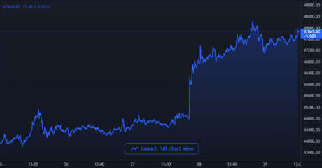 Bitcoin Price Chart