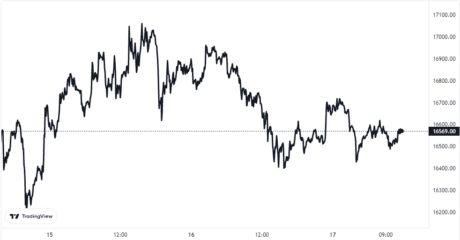 Bitcoin Price Chart