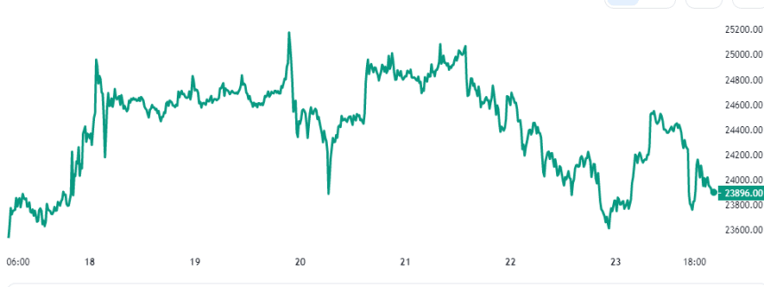Bitcoin Price Chart
