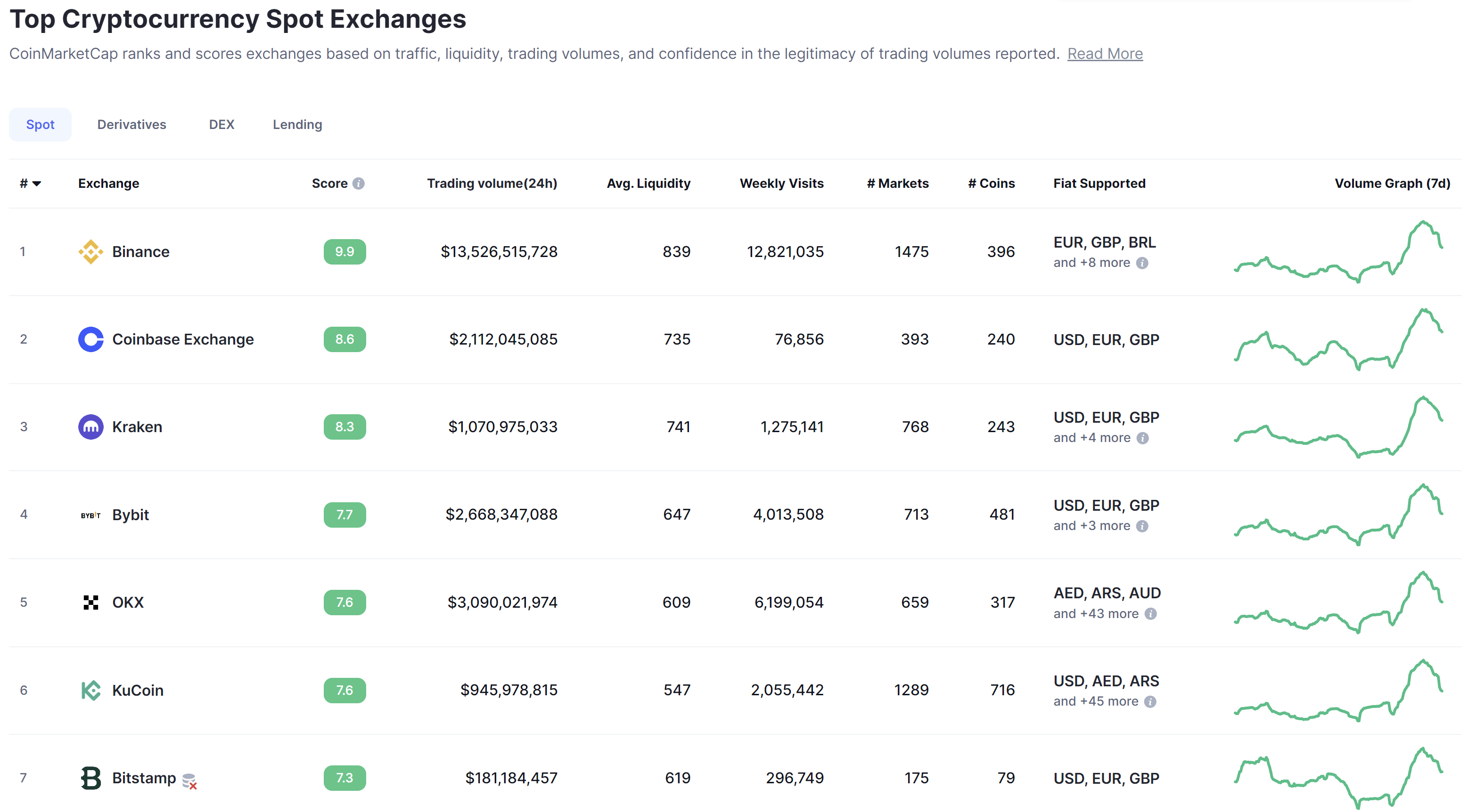 Where to trade bitcoin: most renowned exchanges