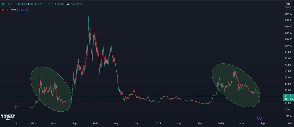 Estructura de precios AVAX 2021 vs. 2024.