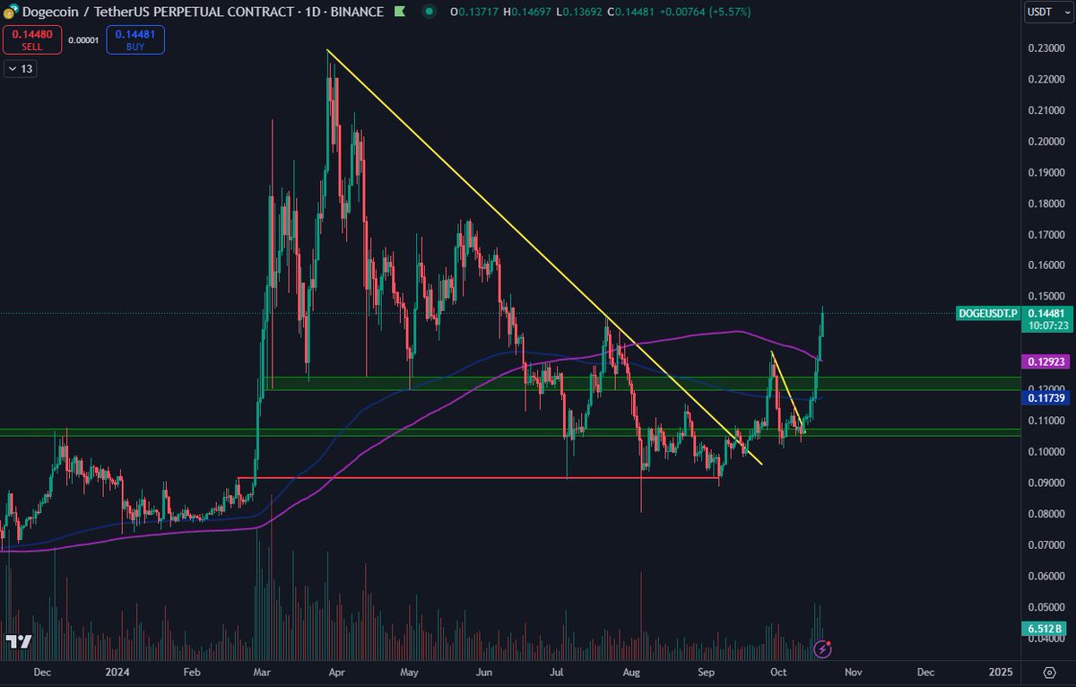 Dogecoin rompió por encima del nivel de $0,12 y la media móvil diaria de 200