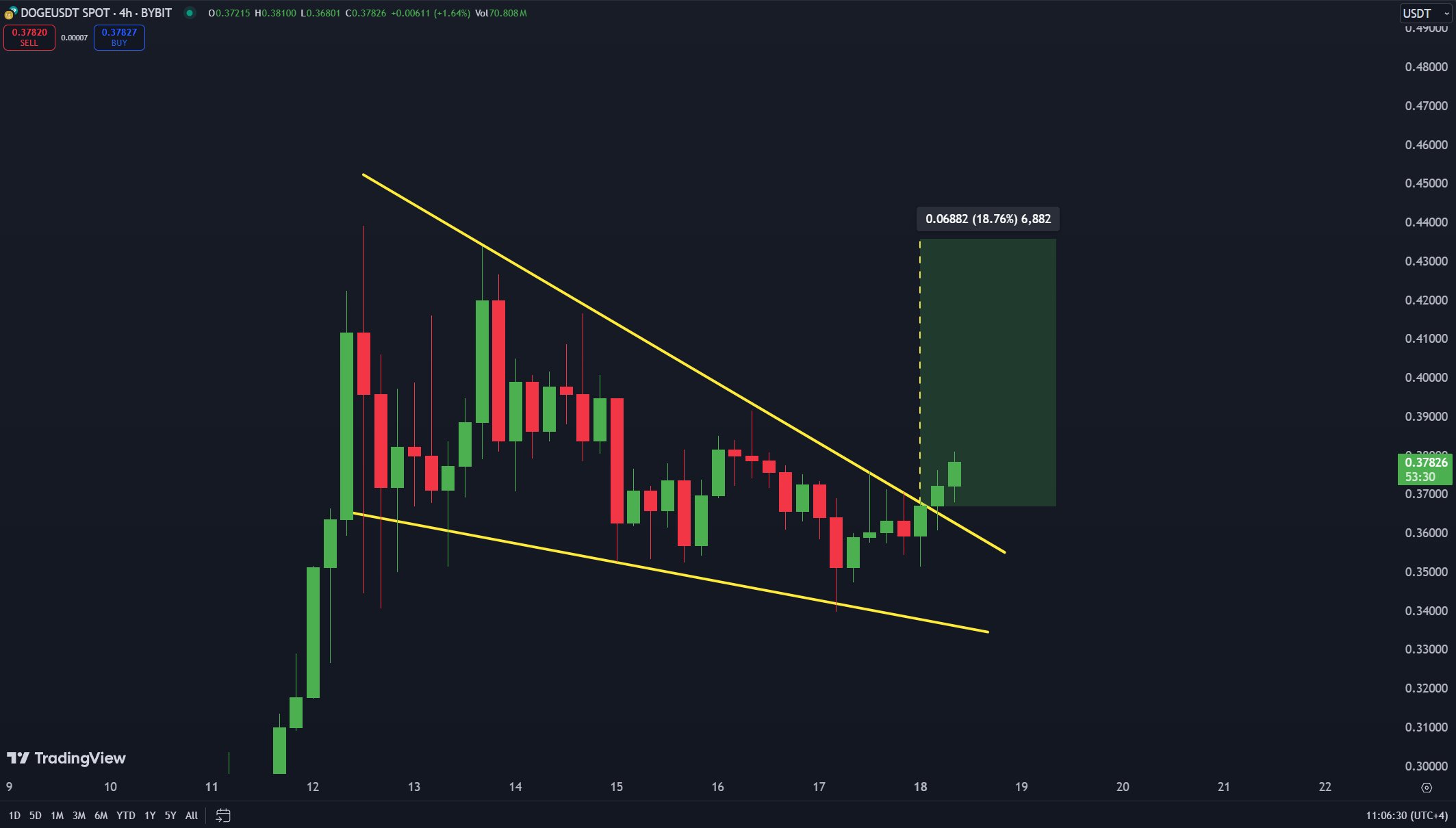 Dogecoin saliendo del patrón de cuña descendente