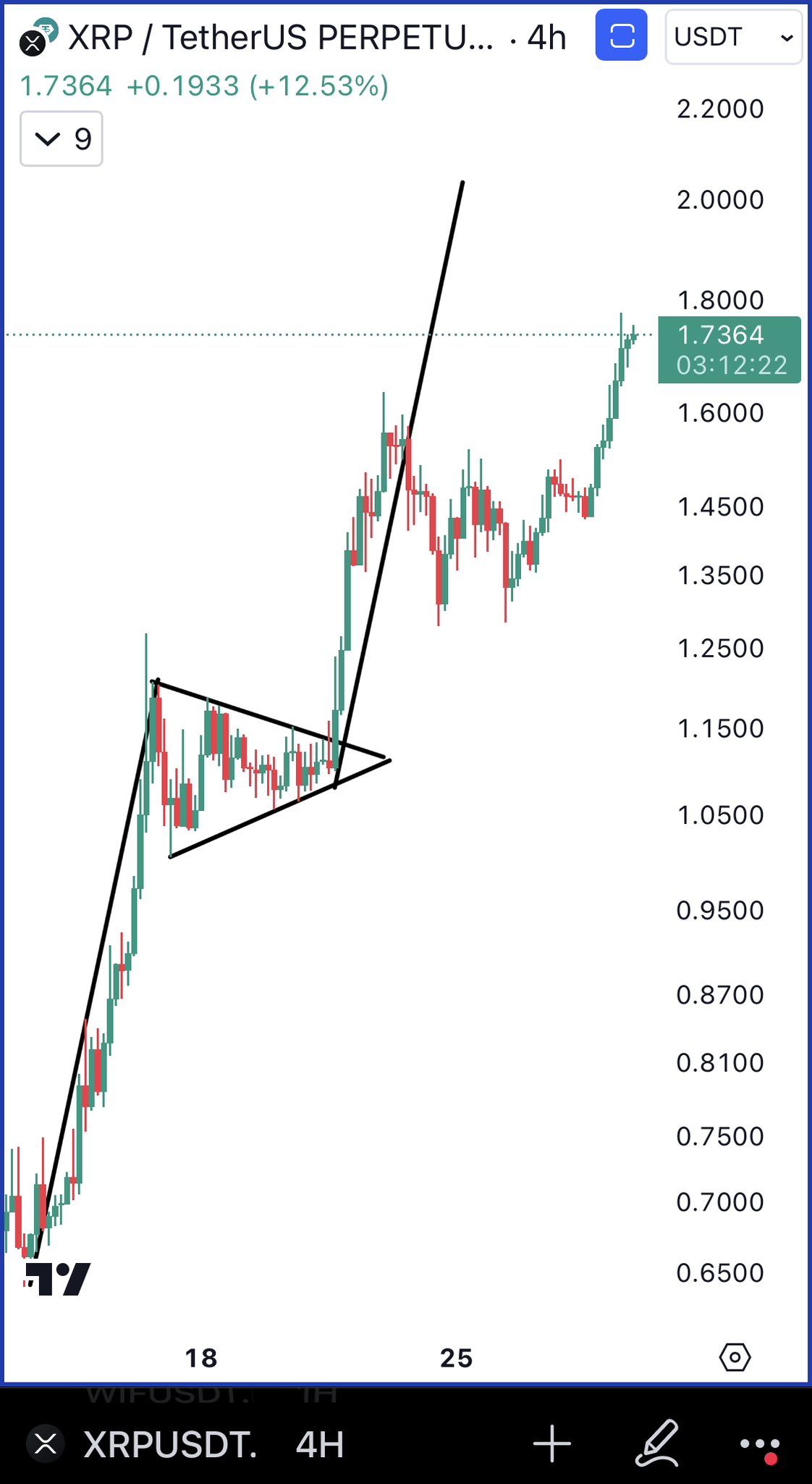 XRP rallies and nears $2