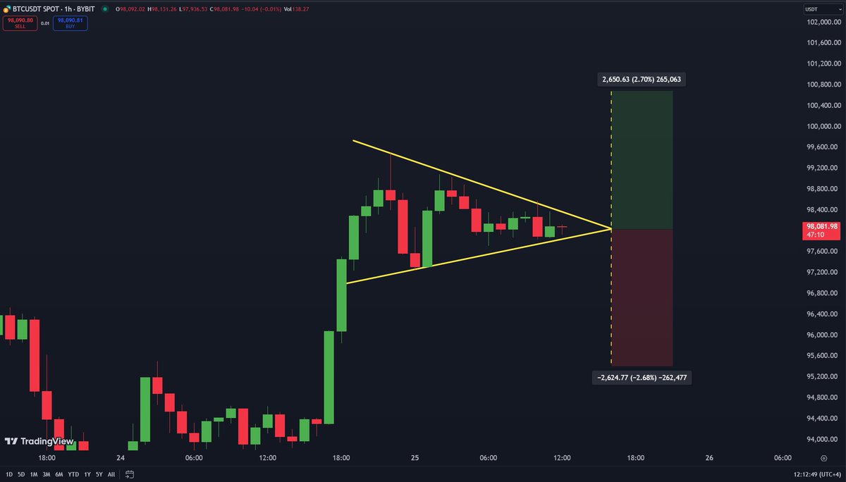 Bitcoin forming a symmetrical triangle