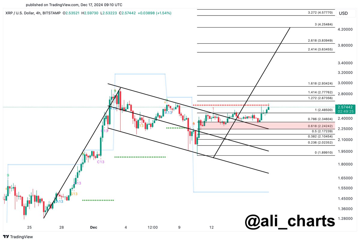 XRP consolidating in a bull flag