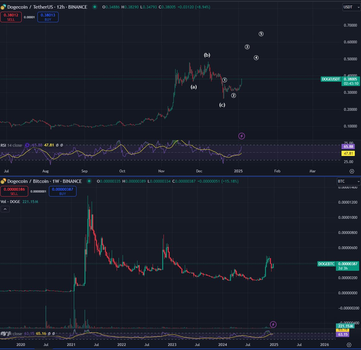 Precio de Dogecoin mirando impulsivo
