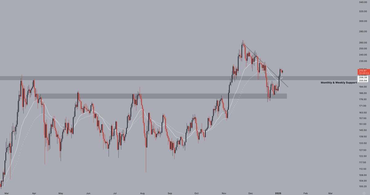Solana above the weekly and monthly support levels