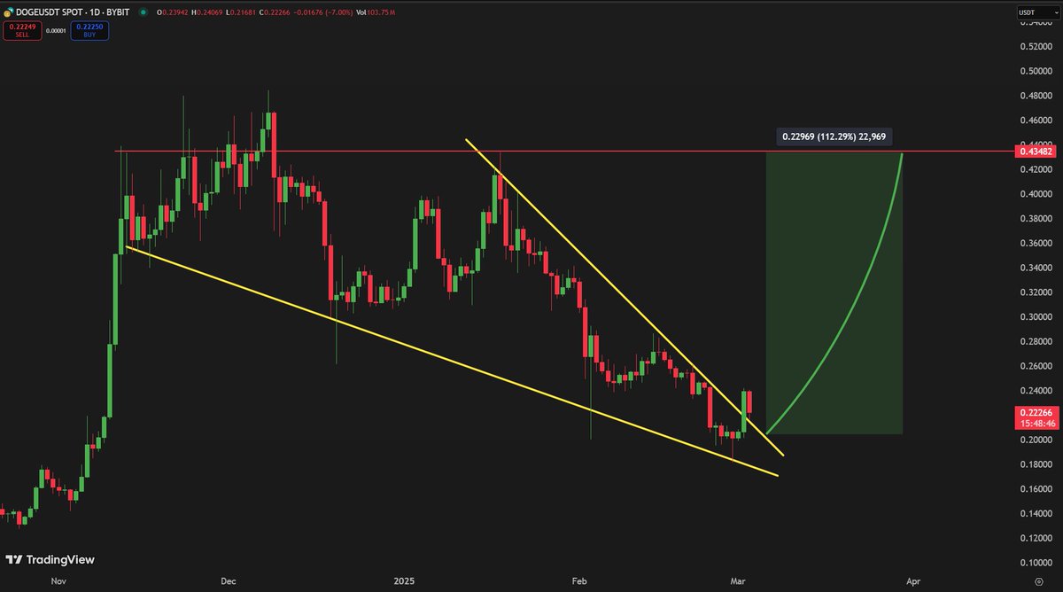 Dogecoin breaking out of a falling wedge | Source: Carl Runefelt on X