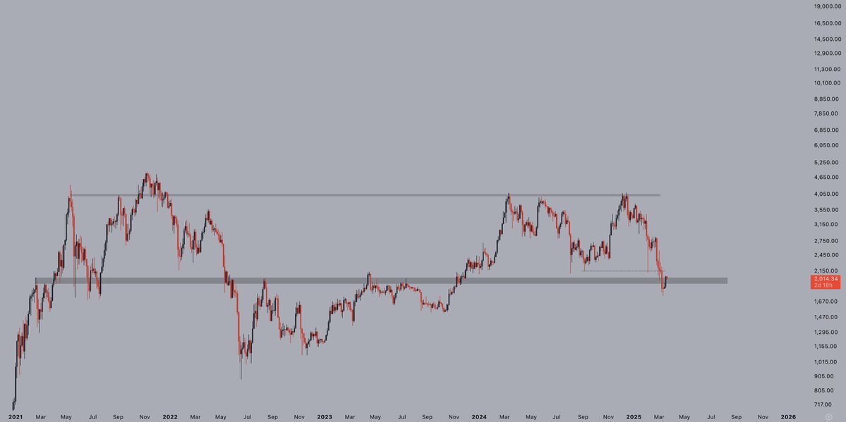Ethereum testing a crucial liquidity level | Source: Jelle on X 