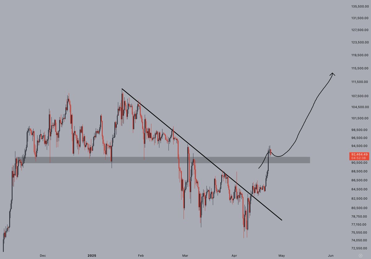 Bitcoin testing critical level | Source: Jelle on X