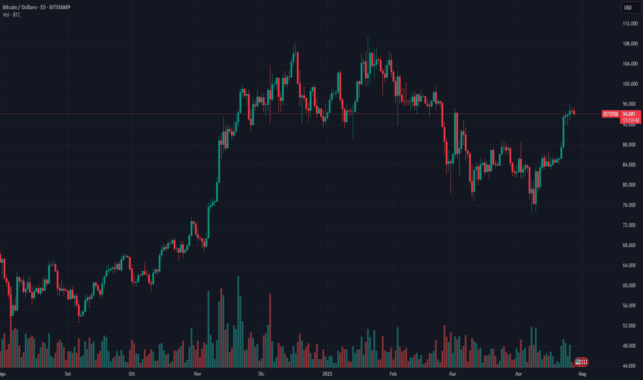 comprare bitcoin - grafico
