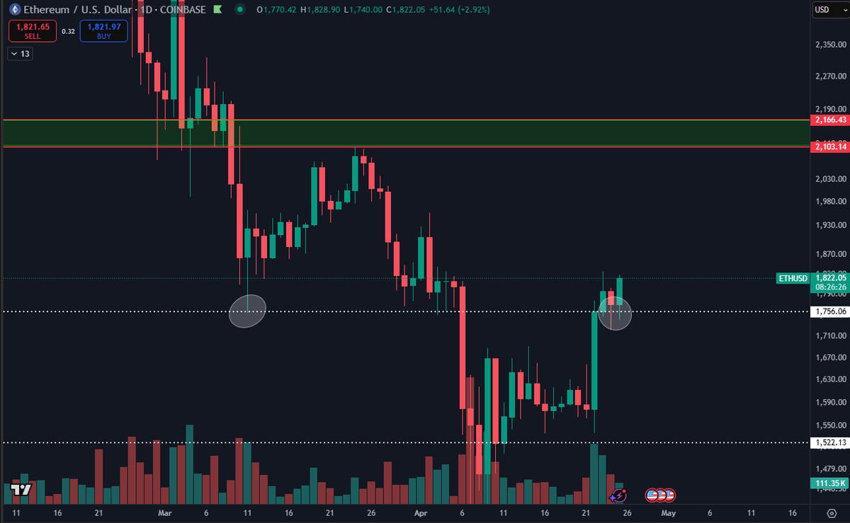 Ethereum testing critical support level | Source: Daan on X