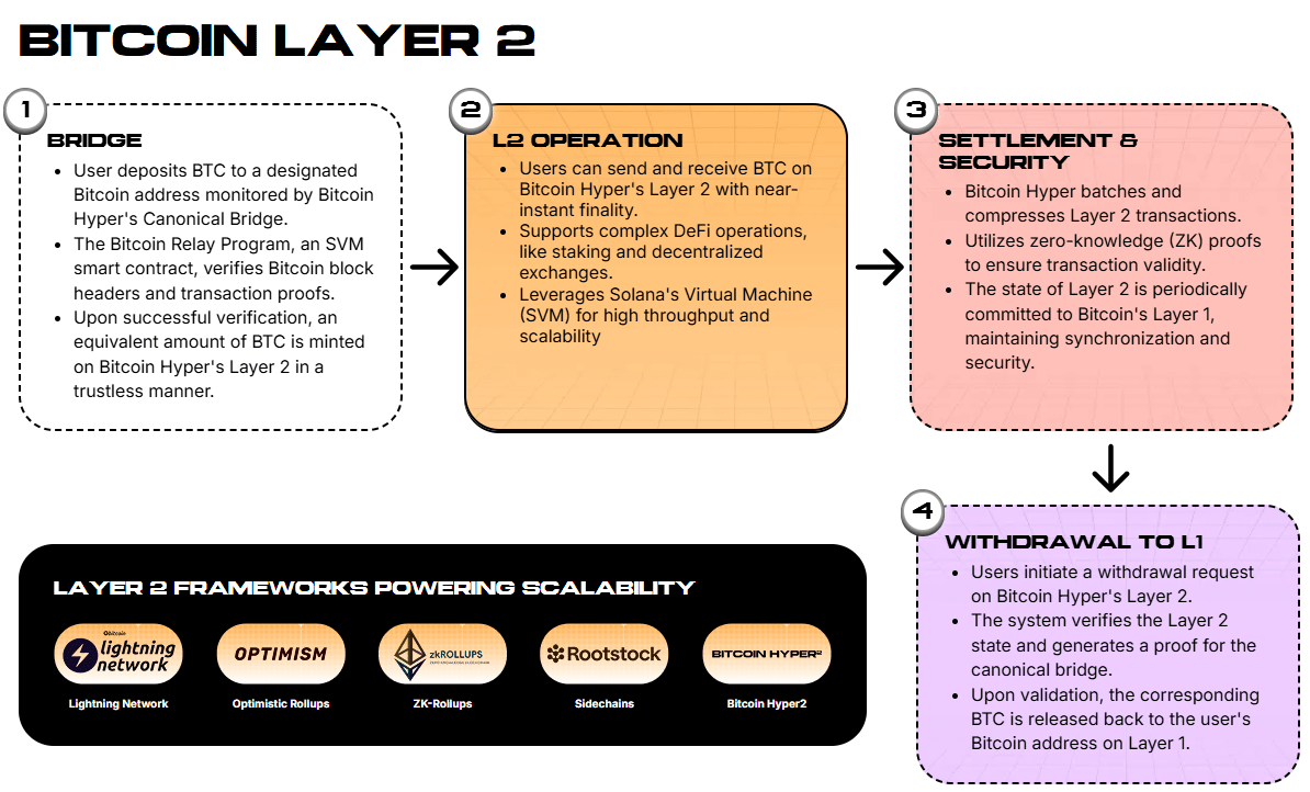 Bitcoin Hyper Layer 2 