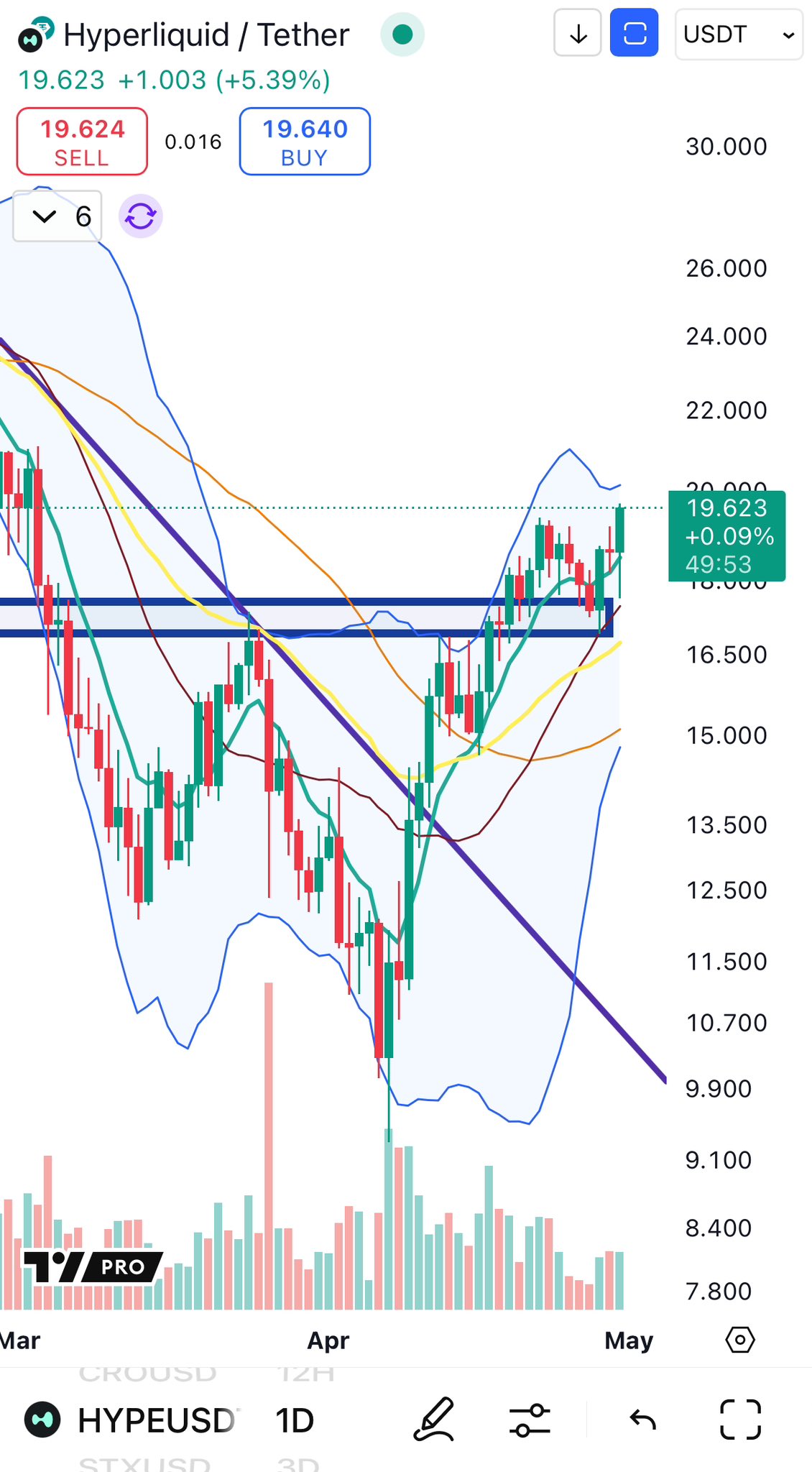 HYPE pushing up after key zone retest | Source: Big Cheds on X