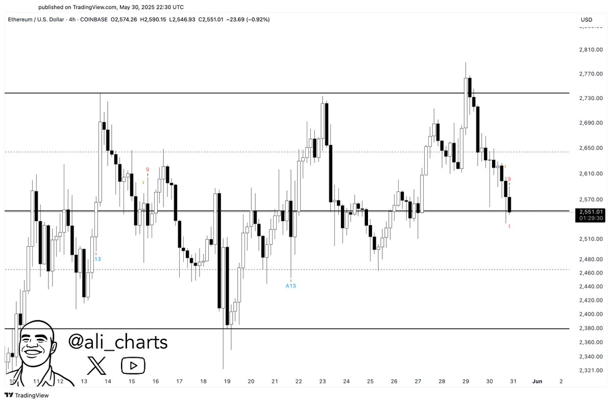 Ethereum TD Sequential flashing a buy signal on the 4-hour chart | Source: Ali Martinez on X