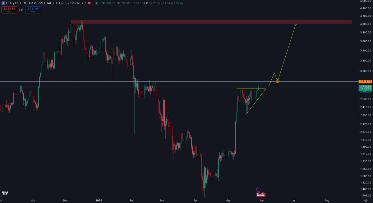 Ethereum testing resistance | Source: Ted Pillows on X