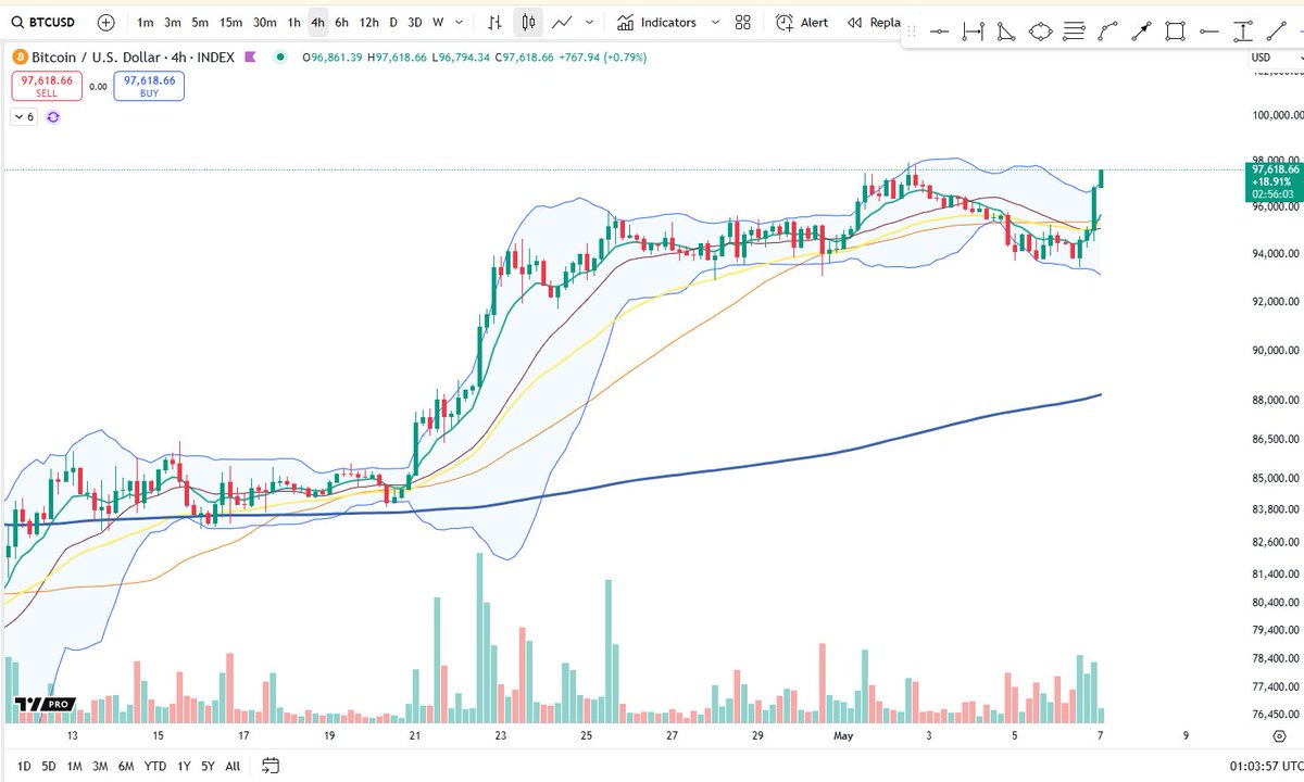 Bitcoin price showing strength | Source: BTCUSDT chart on TradingView