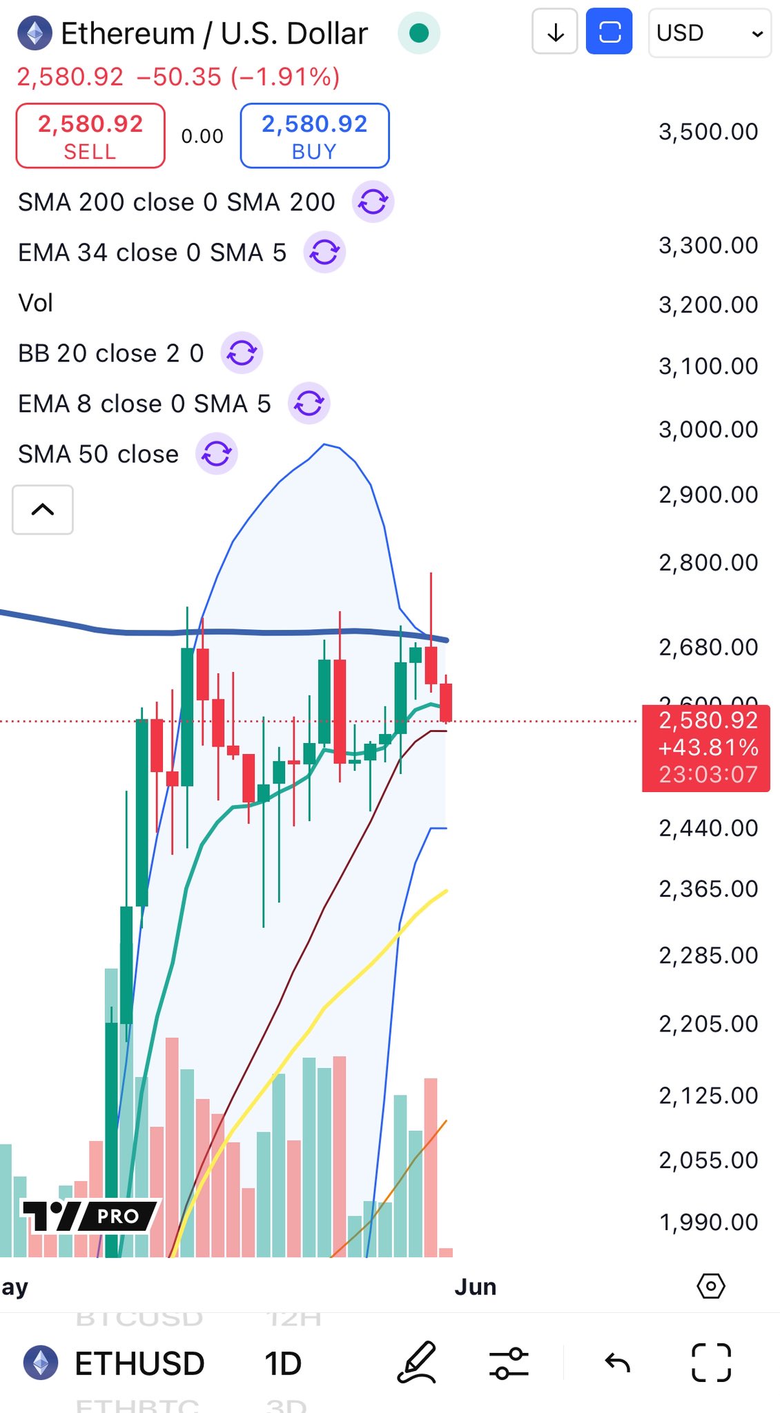 Ethereum testing key support | Source: Big Cheds on X