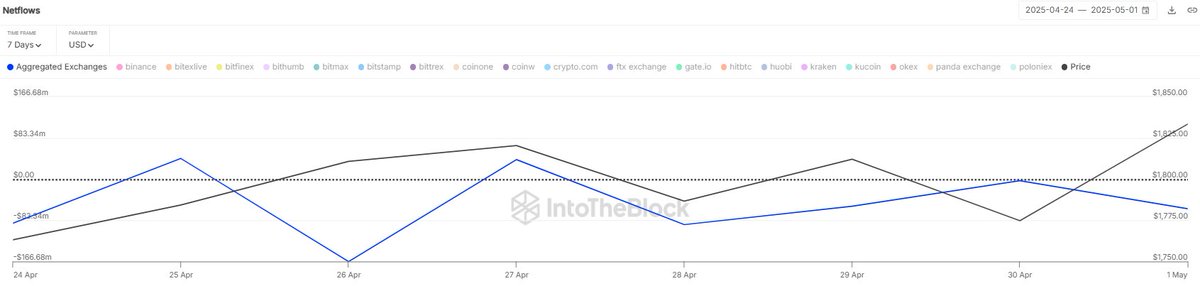 Ethereum Netflows Aggregated Exchanges | Source: IntoTheBlock on X
