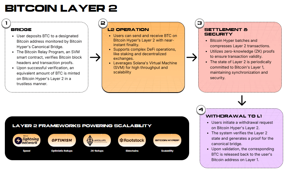 best-crypto-private-sales Bitcoin Hyper Layer 2 framework