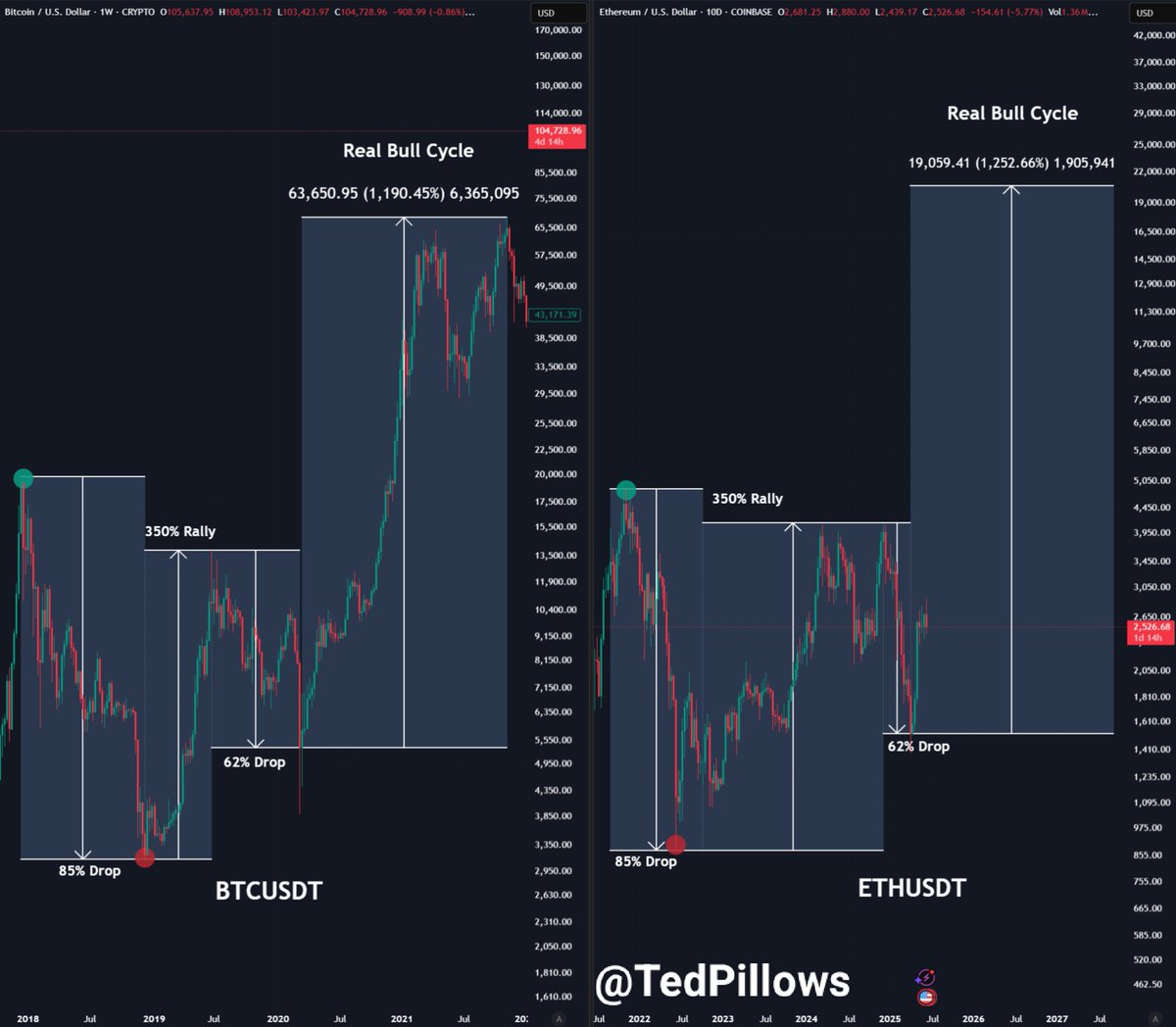 Ethereum weekly chart compared to Bitcoin 2017-2021 | Source: Ted Pillows on X