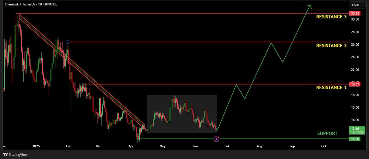 Chainlink se consolida en niveles clave de demanda | Fuente: Henry en X