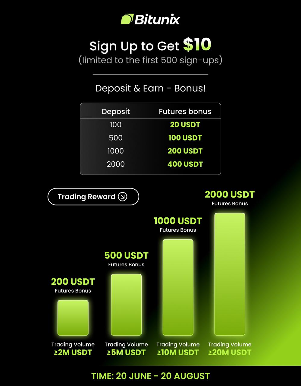 Bitunix bonus