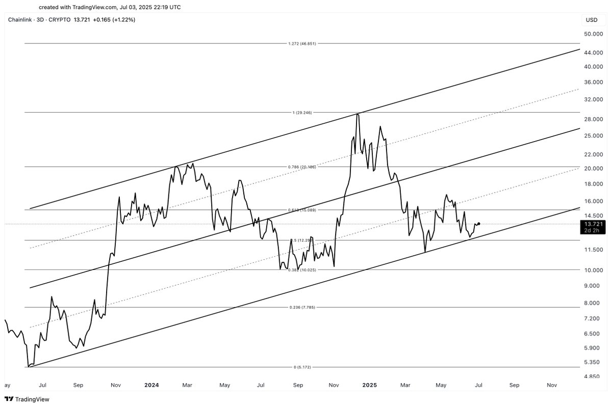 Chainlink holds key support level | Source: Ali Martinez on X