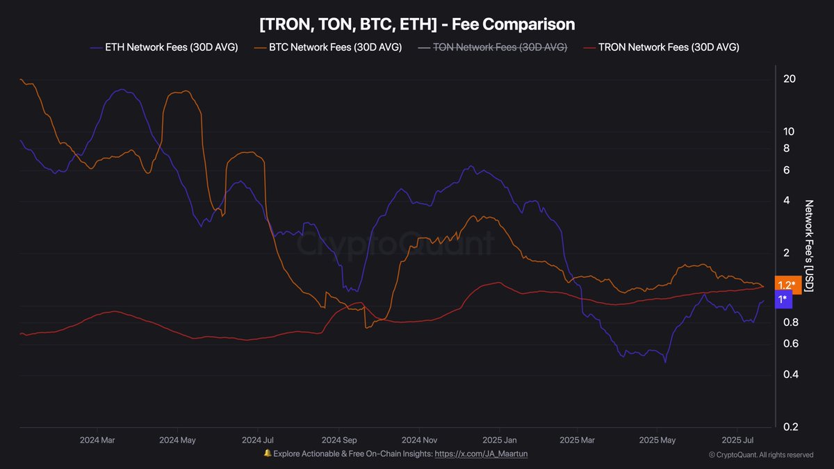 Tron Fee Comparison | Source: CryptoQuant