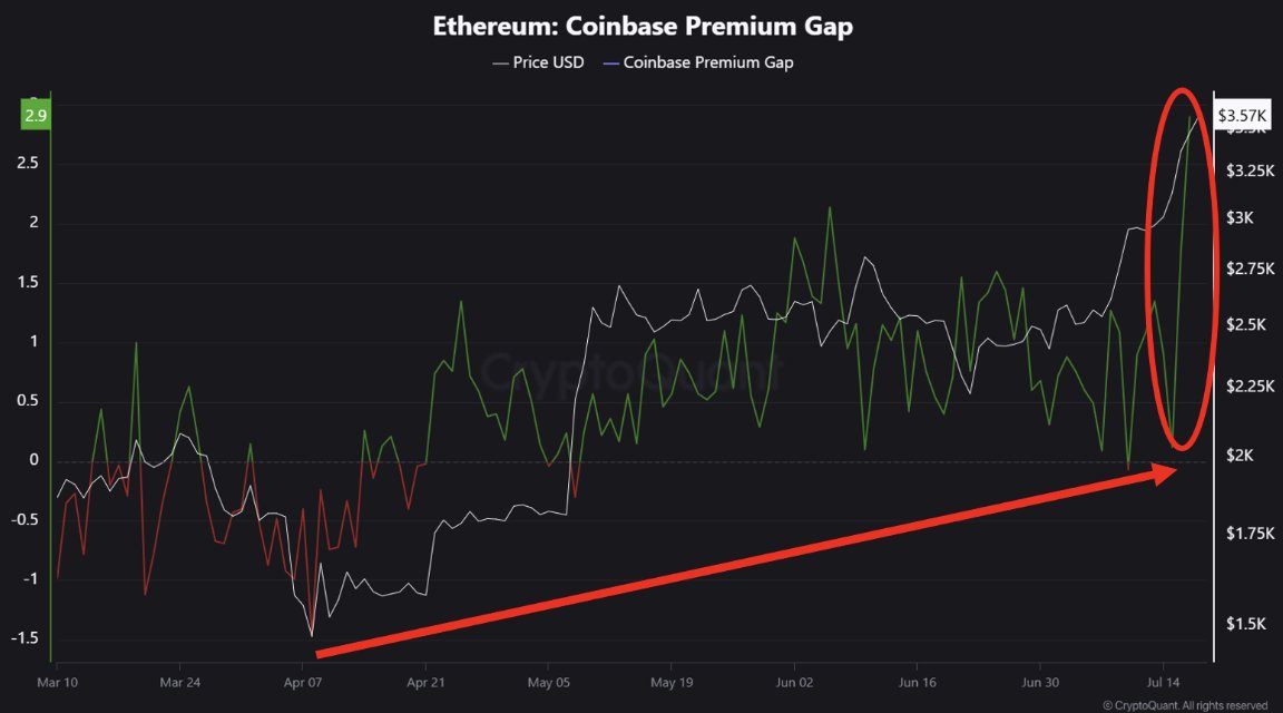 Ethereum Coinbase Premium Gap | Source: CryptoQuant