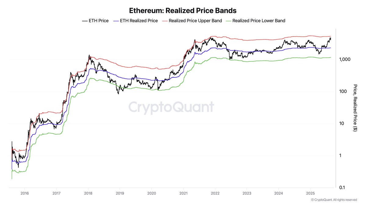 Ethereum Realized Price Bands | Source: Darkfost