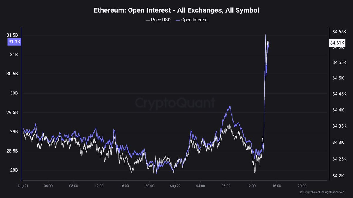 Ethereum Open Interest | Source: Maartunn