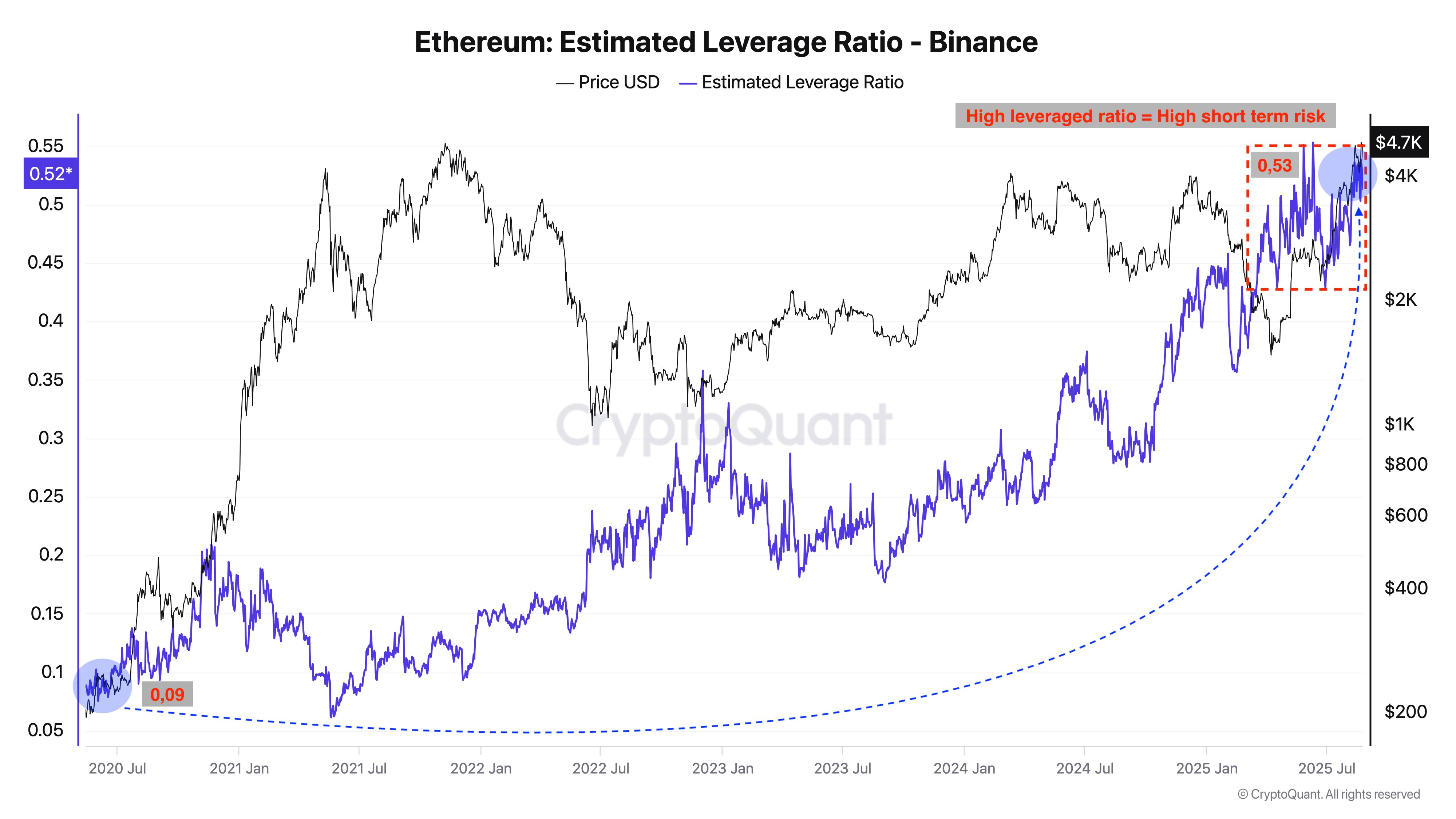 Ratio de Apalancamiento Estimado de Ethereum Binance | Fuente: CryptoQuant