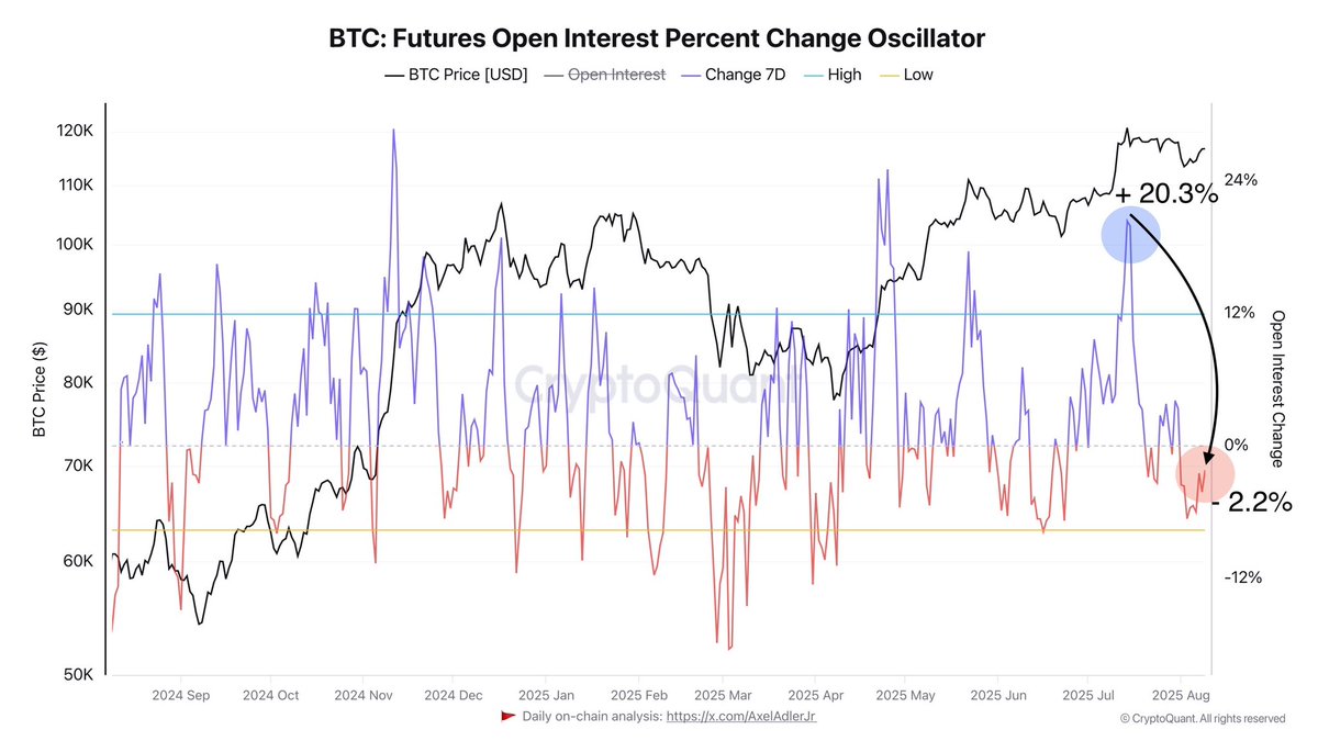 Bitcoin Futures Open Interest % Change Oscillator | Source: Darkfost on X